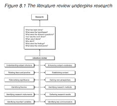 Literature Review From Doing Your Undergraduate Project The Literature Review Sage Research Metho Dissertation Motivation Research Writing Academic Writing