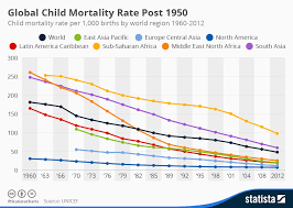 Chart Global Child Mortality Rate Post 1950 Statista