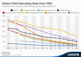 chart global child mortality rate post 1950 statista