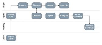 Six Sigma Dmaic Process Define Phase Process Mapping