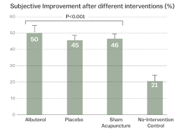 The Weird Power Of The Placebo Effect Explained Vox