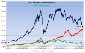 Análise das ações da petrobras (petr3 e petr4) | #2 qual a melhor ação qual será o preço justo das ações petrobras (petr3 e petr4)? Apple Ja Vale Mais Que Toda Bolsa Brasileira Veja O Grafico