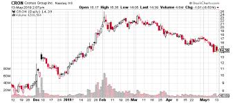 Cronos Group Inc Recent Pullback Could Be An Opportunity