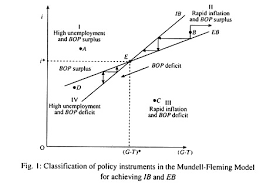 Mundell Fleming Model Open Economy Economics