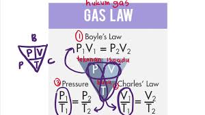 Assalammualaikum dan salam sejahtera, selamat datang ke blog santaisantaibaca. Fizik Bab 4 Form 4 Nota Hukum Gas Spm Youtube