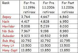 one rank one pension scheme orop made easy to learn