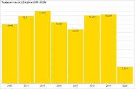 Inbound tourism statistics (2019 year). Graphs Of Sabah Tourist Statistics Mysabah Com
