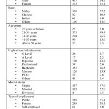 The vision calls for the nation to achieve the status of a leong (1997) stated that this mega plan came up with the objective of securing the eligibility of a developed country by 2020. Pdf Prioritizing Issues Of Malaysian Vision 2020 An Application Of The Analytic Hierarchy Process