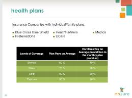 A new health insurer in southeast minnesota plus more competition in dozens of southern and western counties means more options and a shot at lower premiums for many buying coverage on the state's mnsure exchange. Ppt About Mnsure Minnesota S Health Insurance Marketplace Powerpoint Presentation Id 1674861