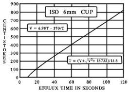 Gardco Iso Standard And Dip Viscosity Cups