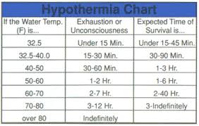 hypothermia critical care nursing temperature chart