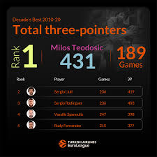 Find value picks for today's euroleague schedule. The Decade S Best Three Pointers From 2010 To 2020 News Welcome To Euroleague Basketball