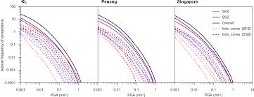 Mohd latif ahmad, sarawak studying possibility of two more hydroelectric plants, new straits times, february 17, 2018. Nhess Revisiting Seismic Hazard Assessment For Peninsular Malaysia Using Deterministic And Probabilistic Approaches