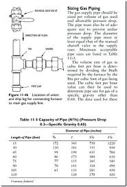 Gas Line Sizing Natural Gas Pipe Sizing Spreadsheet Best Of