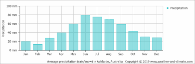 Climate And Average Monthly Weather In Adelaide South
