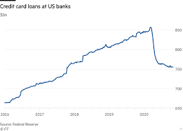 Thu 18 apr 2019 08.53 edt 173 the number of people defaulting on their credit card debts soared in the first three months of the year, according to figures from the bank of england. Bank Credit Card Profits In Question As Us Consumers Pay Down Debt Financial Times