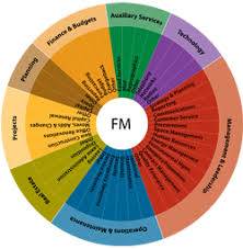 Facility Management Pie Scope And Responsibility