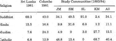 During colonial times, sri lanka had many christian priests come down here. Percentage Distribution Of Population According To Religion Sri Lanka Download Table