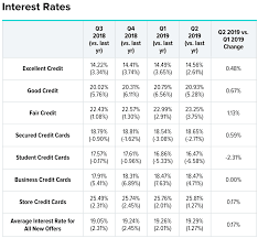 The first column of numbers is the average interest rate across all credit card plans at all reporting banks. Paying The Average Credit Card Interest Rate Will Keep You Poor Forever
