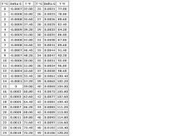 Specific Gravity Correction Table Related Keywords