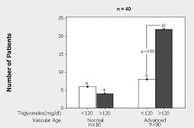 Vascular Age Is Advanced In Children With Atherosclerosis