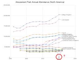 amusement park attendance could wikipedia be wrong