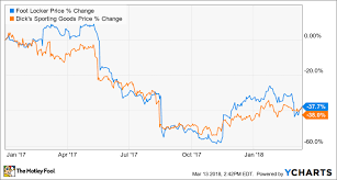 Better Buy Foot Locker Vs Dicks Sporting Goods The