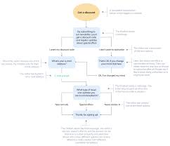 Flowcharts Diagram Trees Examples Templates Chatbot Cases
