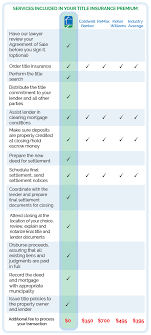 how much does title insurance cost in pa see a breakdown of