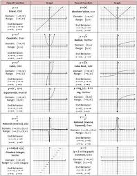 Of this form is y = x2. Parent Functions Will Need Linear Function Quadratic Function Inverse And Exponential Function Quadratics Math Formulas Linear Function