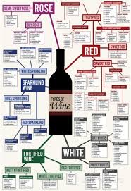 Types Of Wine Chart Poster Wine Chart Wine Recipes Types