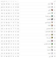 استاد الجونة الدوري المصري 2021/05/10 11:30 الجونة ضد أسوان. ØªØ±ØªÙŠØ¨ ÙØ±Ù‚ Ø§Ù„Ø¯ÙˆØ±Ù‰ Ø§Ù„Ù…ØµØ±Ù‰ Ø¨Ø¹Ø¯ Ù…Ø¨Ø§Ø±ÙŠØ§Øª Ø§Ù„ÙŠÙˆÙ… Ø§Ù„Ø£Ø­Ø¯ 3 3 2019 Ø³ÙˆØ¨Ø± ÙƒÙˆØ±Ø©