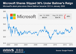 Chart Microsoft Shares Slipped 36 Under Ballmers Reign
