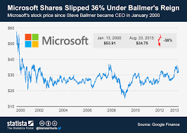 chart microsoft shares slipped 36 under ballmers reign