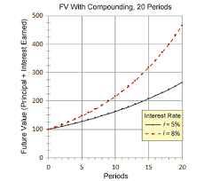 Interest Compound Interest Growth Calculated By Rate Frequency Compound Interest Exponential Functions Interesting Things