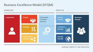 Colorful Flat Design Efqm Model For Powerpoint Organization Development Leadership Management Business