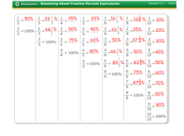 Copy Of Percentages Lessons Tes Teach