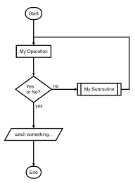 Quick Text Based Flowcharts For Developers By