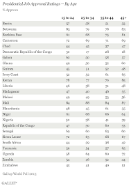Never actually lived in washington d.c. African Leaders Scorecard Is A Mixed Bag