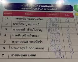 2544 จำนวน 338 เขตเลือกตั้ง และแบบบัญชีรายชื่อ 100. H9gnpbn1hbukgm