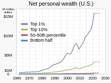 Distribution of wealth - Wikipedia