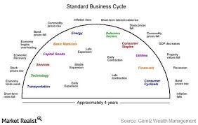 Business Cycle Investing Here Are The Sectors You Should Look At Investing Cycle Business