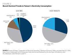 Key information for travelers to taiwan. Overcoming Taiwan S Energy Trilemma Carnegie Endowment For International Peace