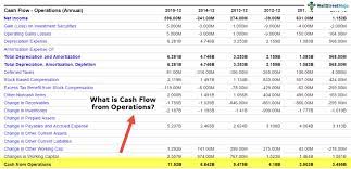 The cash flow statement is one of the big three financial statements, along with the income statement and the balance sheet. Cash Flow From Operations Formula Example How To Calculate