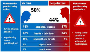 Problem Gambling And Family Violence In Help Seeking Populations Co Occurrence Impact And Coping Ministry Of Health Nz