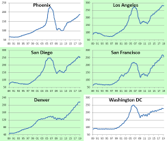 4 cities see home prices decline in most recent case shiller