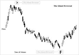 Island Reversal Wikipedia