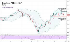 By providing your email address below, you are providing consent to snap inc. Snapchat Stock Nasdaq Snap At Critical Juncture Unseen Opportunity