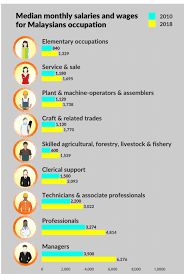 The median salary is $2,018.11/month, meaning half the population is earning less than $2.018.11/month while the other half earns more than that. How Much Is The Average Salary Of Malaysians Best Advise Information On Courses At Malaysia S Top Private Universities And Colleges Eduspiral Represents Top Private Universities In Malaysia