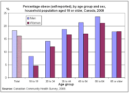 Adults Who Are Overweight Or Obese 2008